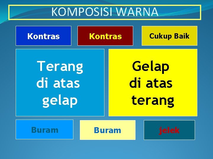 KOMPOSISI WARNA Kontras Terang di atas gelap Buram Cukup Baik Gelap di atas terang