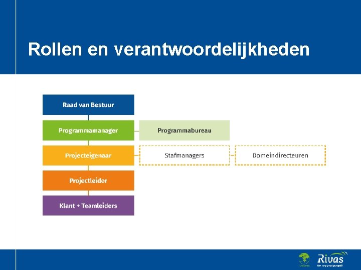 Rollen en verantwoordelijkheden 