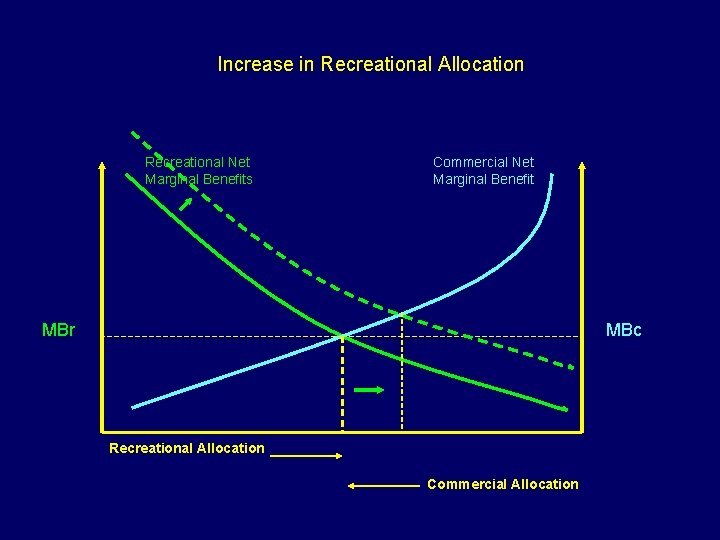 Increase in Recreational Allocation Recreational Net Marginal Benefits Commercial Net Marginal Benefit MBr MBc