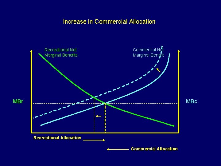 Increase in Commercial Allocation Recreational Net Marginal Benefits Commercial Net Marginal Benefit MBr MBc