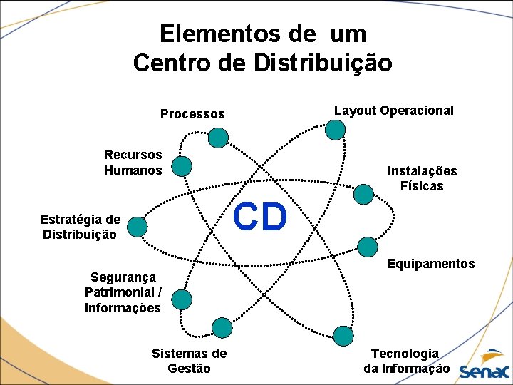 Elementos de um Centro de Distribuição Layout Operacional Processos Recursos Humanos Instalações Físicas CD