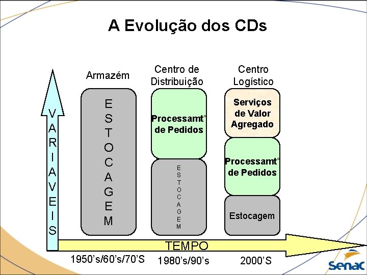 A Evolução dos CDs Armazém V A R I A V E I S