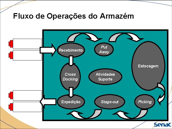 Fluxo de Operações do Armazém Recebimento Put Away Estocagem Cross Docking Expedição Atividades Suporte