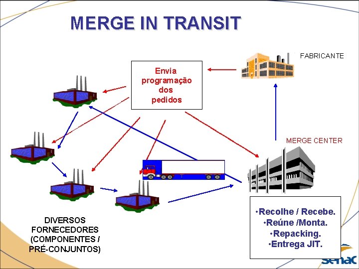 MERGE IN TRANSIT FABRICANTE Envia programação dos pedidos MERGE CENTER DIVERSOS FORNECEDORES (COMPONENTES /