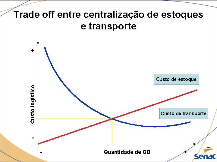 + Trade off entre centralização de estoques e transporte Custo logístico Custo de estoque