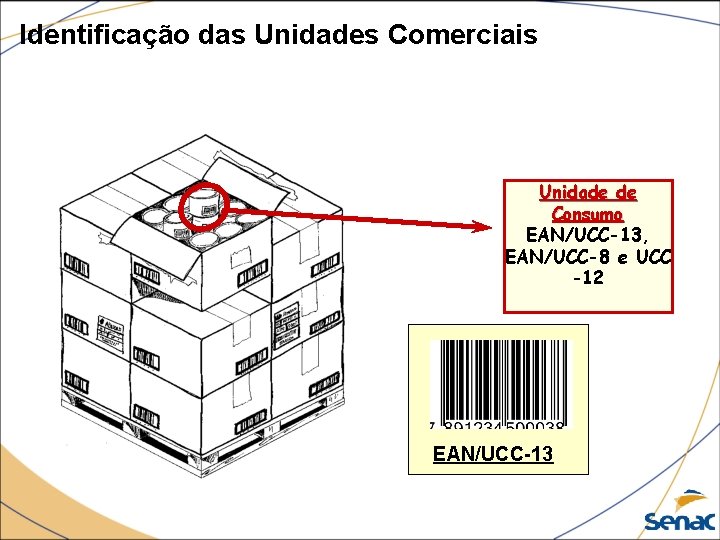 Identificação das Unidades Comerciais Unidade de Consumo EAN/UCC-13, EAN/UCC-8 e UCC -12 EAN/UCC-13 