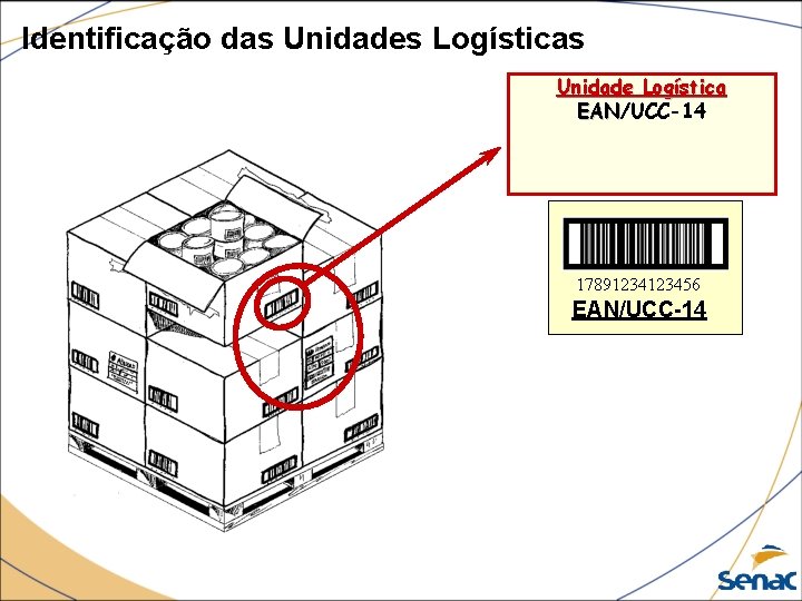 Identificação das Unidades Logísticas Unidade Logística EAN/UCC-14 EAN 1789123456 EAN/UCC-14 