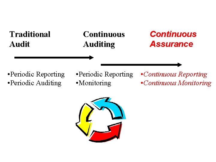 Traditional Audit • Periodic Reporting • Periodic Auditing Continuous Auditing • Periodic Reporting •