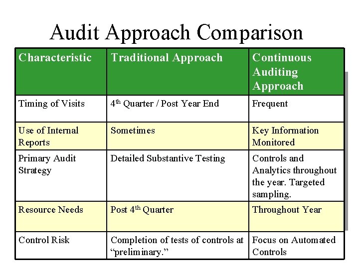 Audit Approach Comparison Characteristic Traditional Approach Continuous Auditing Approach Timing of Visits 4 th