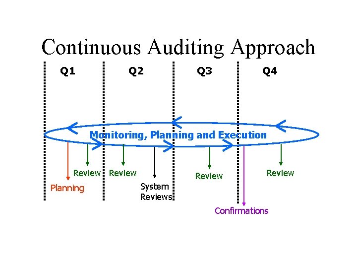 Continuous Auditing Approach Q 1 Q 2 Q 3 Q 4 Monitoring, Planning and