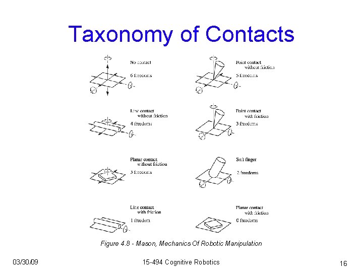Taxonomy of Contacts Figure 4. 8 - Mason, Mechanics Of Robotic Manipulation 03/30/09 15