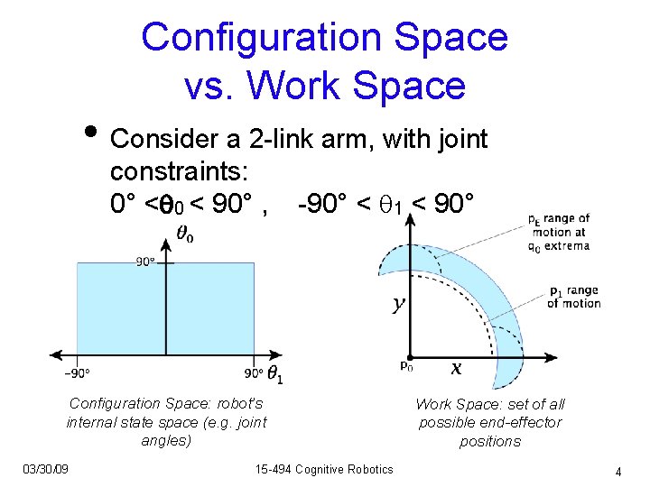 Configuration Space vs. Work Space • Consider a 2 -link arm, with joint constraints: