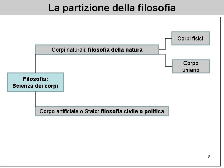 La partizione della filosofia Corpi fisici Corpi naturali: filosofia della natura Corpo umano Filosofia: