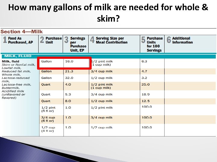 How many gallons of milk are needed for whole & skim? 