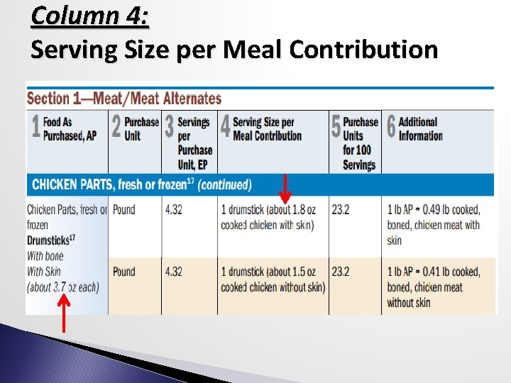 Column 4: Serving Size per Meal Contribution 