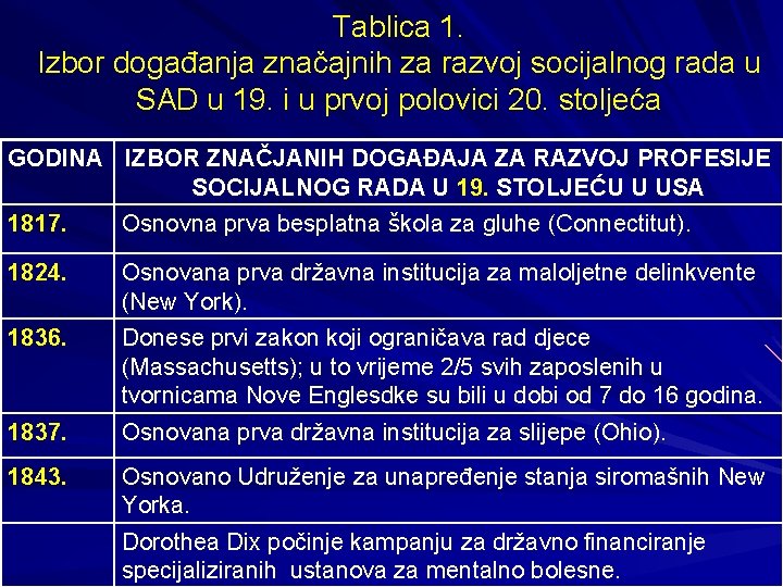 Tablica 1. Izbor događanja značajnih za razvoj socijalnog rada u SAD u 19. i