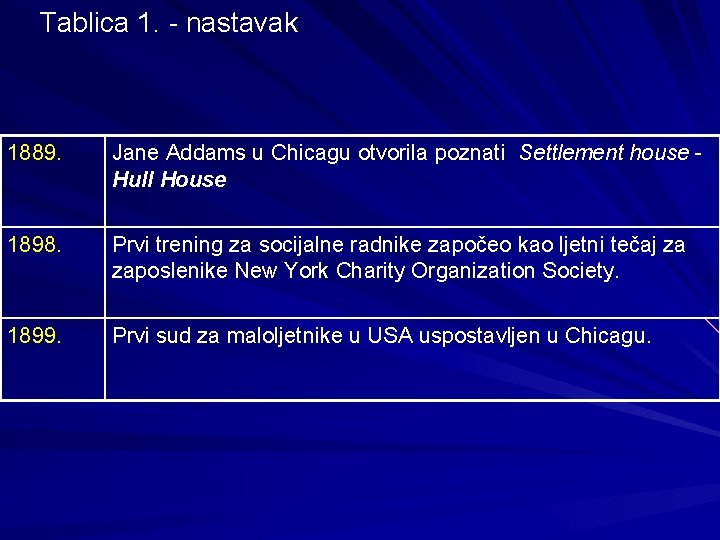 Tablica 1. - nastavak 1889. Jane Addams u Chicagu otvorila poznati Settlement house Hull