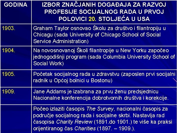 GODINA IZBOR ZNAČJANIH DOGAĐAJA ZA RAZVOJ PROFESIJE SOCIJALNOG RADA U PRVOJ POLOVICI 20. STOLJEĆA