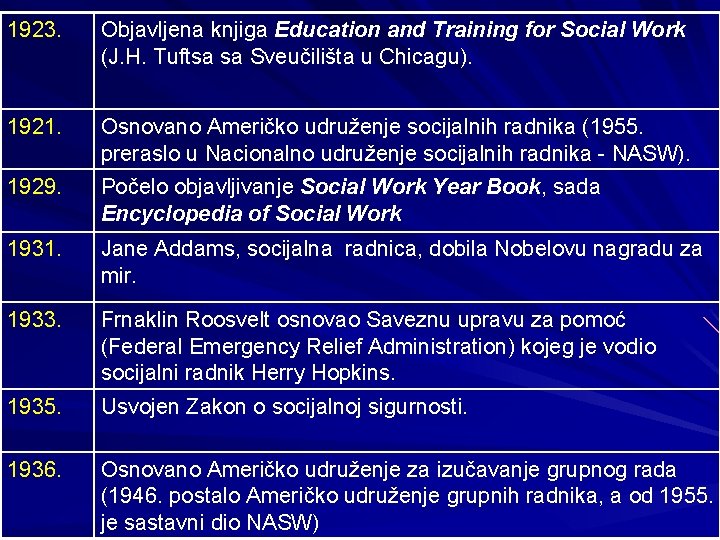 1923. Objavljena knjiga Education and Training for Social Work (J. H. Tuftsa sa Sveučilišta