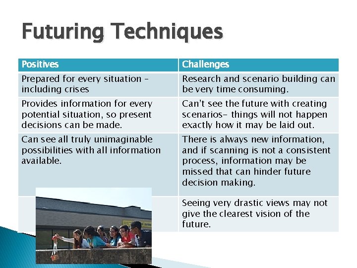 Futuring Techniques Positives Challenges Prepared for every situation – including crises Research and scenario