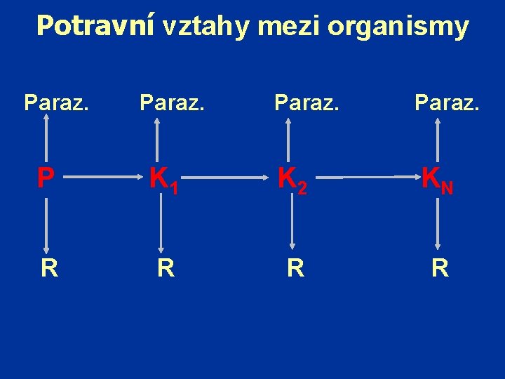 Potravní vztahy mezi organismy Paraz. P K 1 K 2 KN R R 