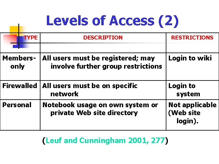 Levels of Access (2) TYPE DESCRIPTION RESTRICTIONS Members- All users must be registered; may
