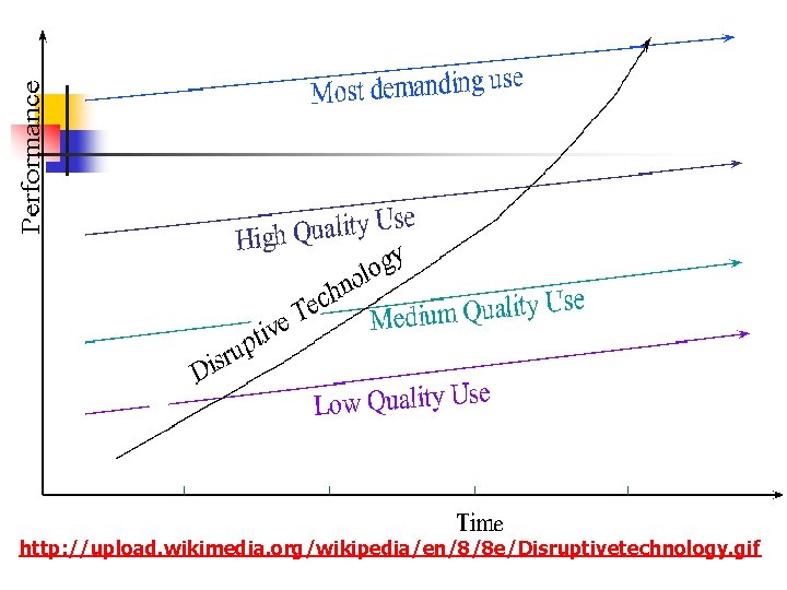 http: //upload. wikimedia. org/wikipedia/en/8/8 e/Disruptivetechnology. gif 