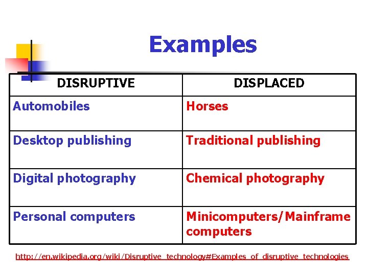 Examples DISRUPTIVE DISPLACED Automobiles Horses Desktop publishing Traditional publishing Digital photography Chemical photography Personal
