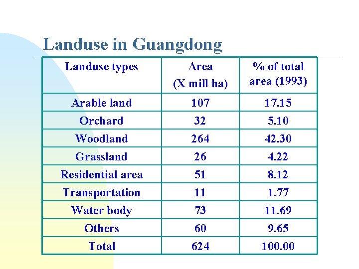 Landuse in Guangdong Landuse types Area (X mill ha) % of total area (1993)