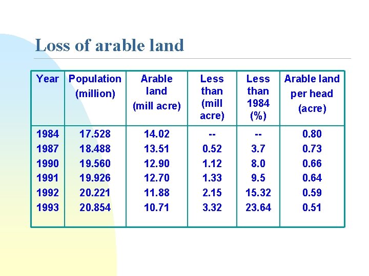 Loss of arable land Year Population (million) 1984 1987 1990 1991 1992 1993 17.