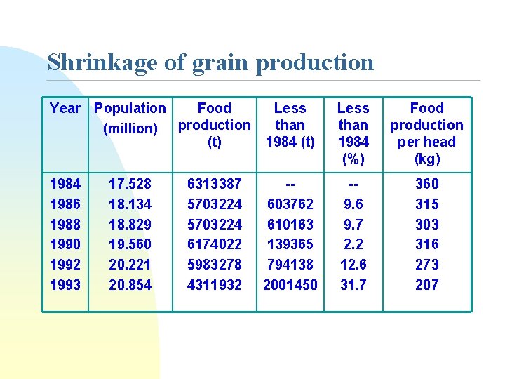 Shrinkage of grain production Year Population Food (million) production (t) Less than 1984 (%)