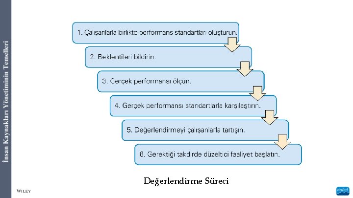 Değerlendirme Süreci 