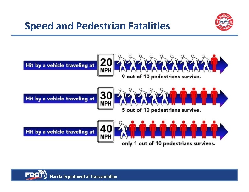 Speed and Pedestrian Fatalities Florida Department of Transportation 