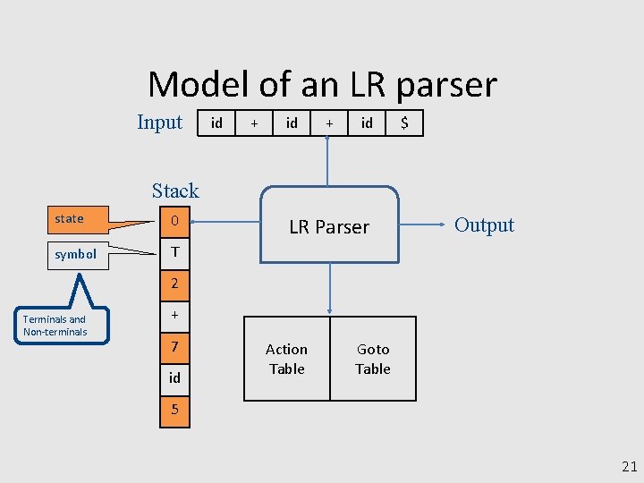 Model of an LR parser Input id + id $ Stack state 0 symbol