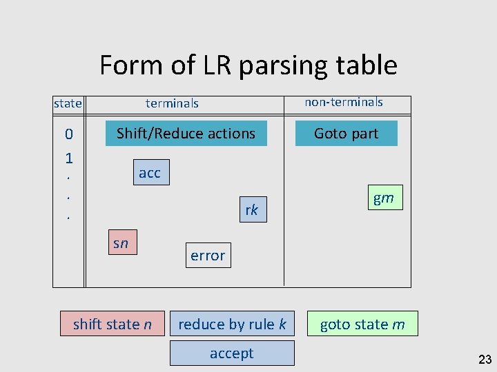 Form of LR parsing table state 0 1. . . non-terminals Shift/Reduce actions Goto