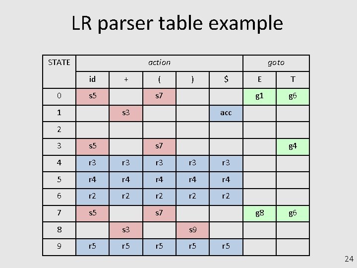 LR parser table example STATE action id 0 + s 5 1 ( goto