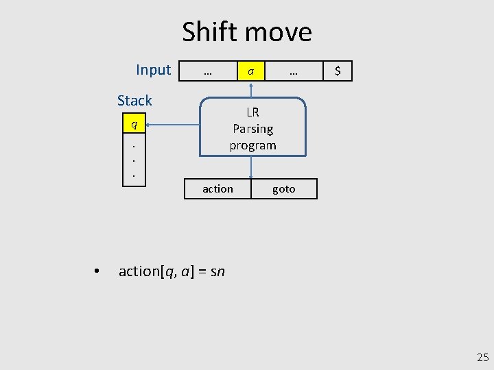 Shift move Input … Stack a $ LR Parsing program q. . . action