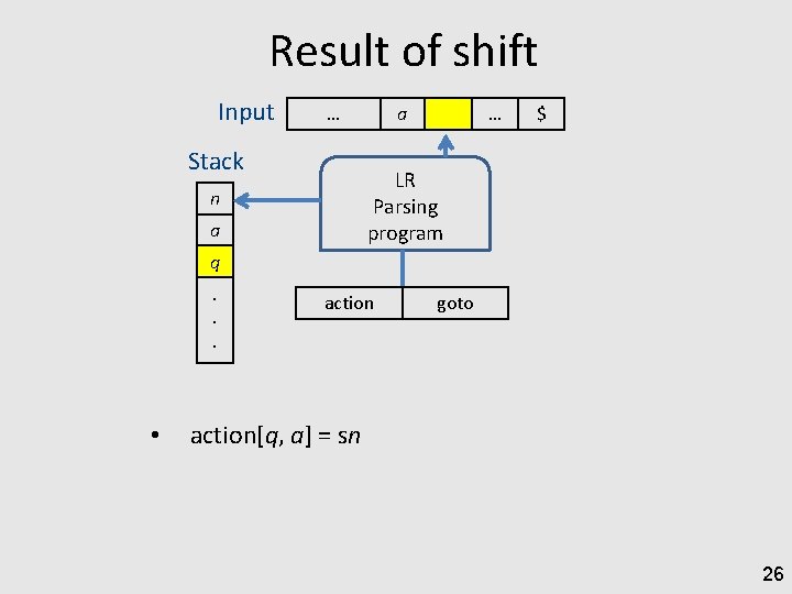Result of shift Input … Stack a … $ LR Parsing program n a