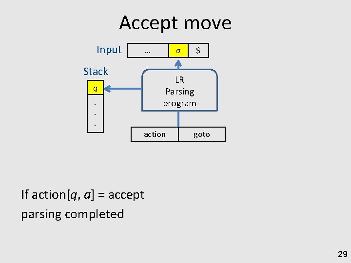 Accept move Input … Stack a $ LR Parsing program q. . . action