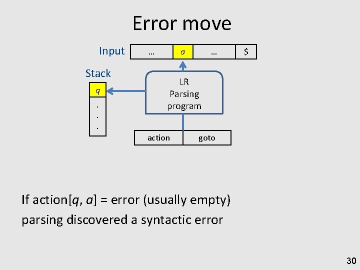 Error move Input Stack q. . . … a … $ LR Parsing program