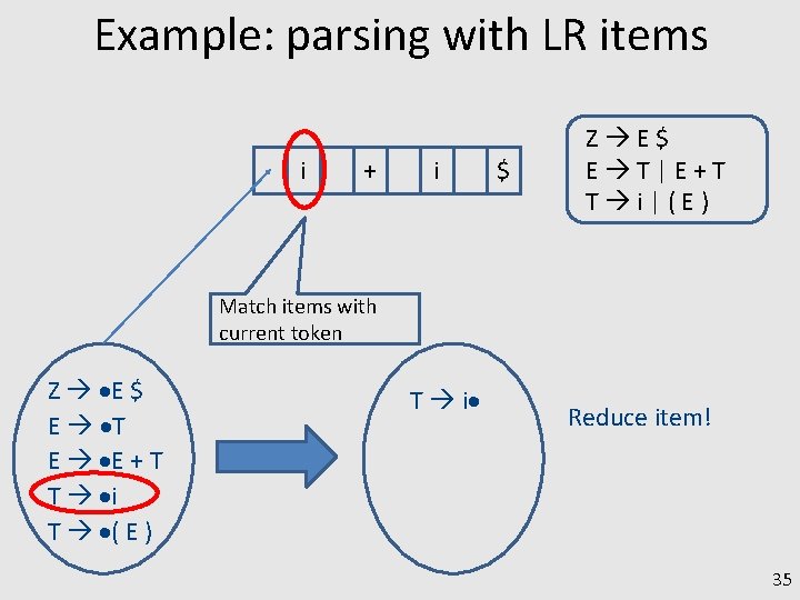 Example: parsing with LR items i + i $ Z E$ E T|E+T T