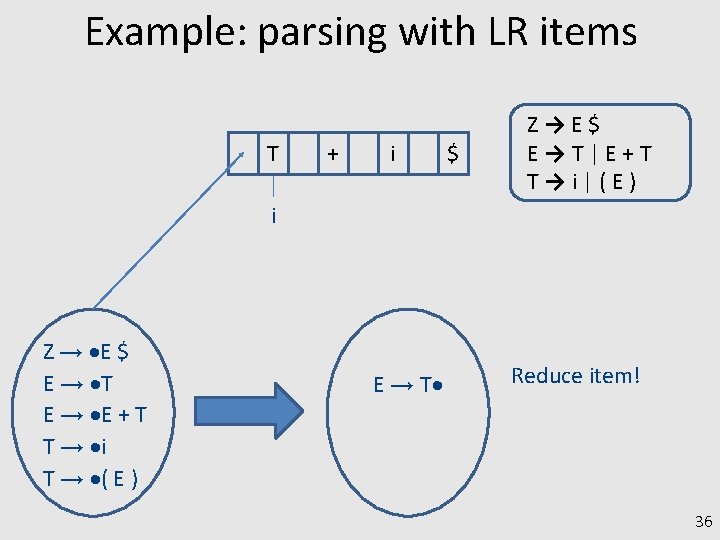 Example: parsing with LR items T + i $ Z→E$ E→T|E+T T→i|(E) i Z