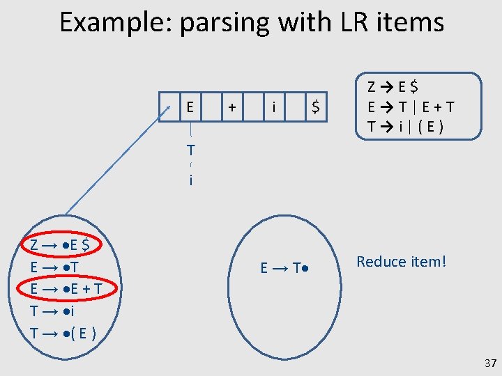 Example: parsing with LR items E + i $ Z→E$ E→T|E+T T→i|(E) T i