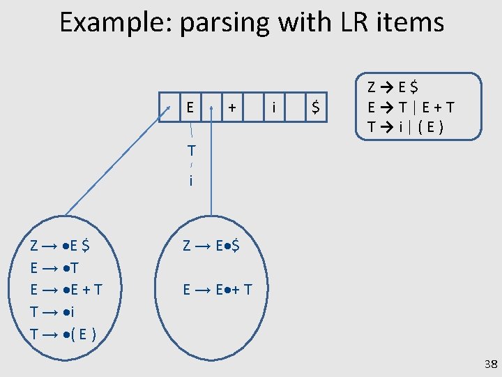 Example: parsing with LR items E + i $ Z→E$ E→T|E+T T→i|(E) T i