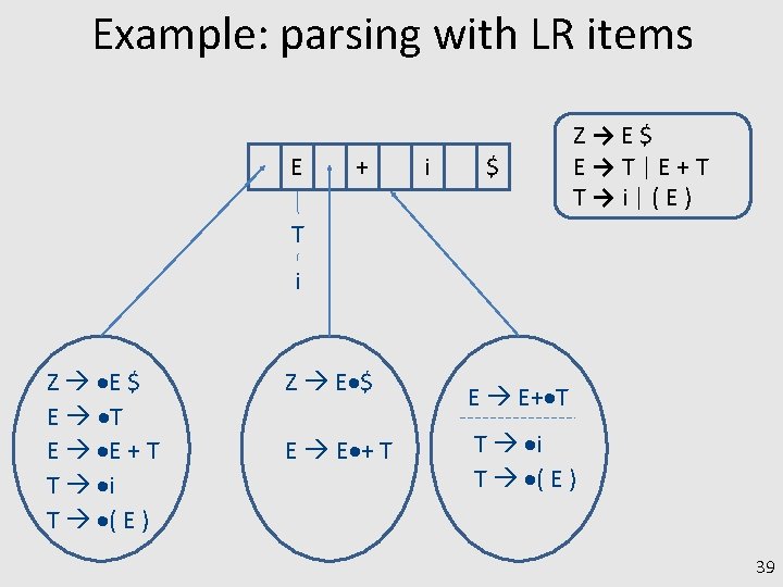 Example: parsing with LR items E + i $ Z→E$ E→T|E+T T→i|(E) T i