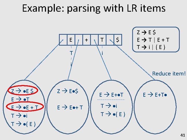 Example: parsing with LR items E T + T $ i Z→E$ E→T|E+T T→i|(E)