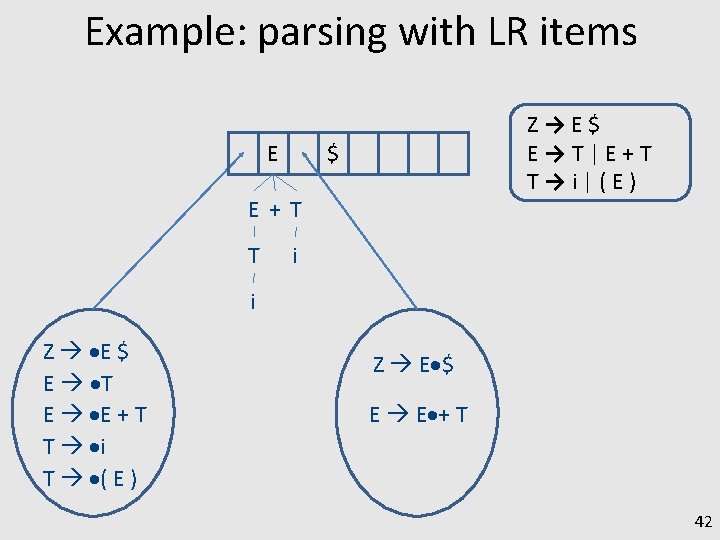 Example: parsing with LR items E Z→E$ E→T|E+T T→i|(E) $ E+T T i i