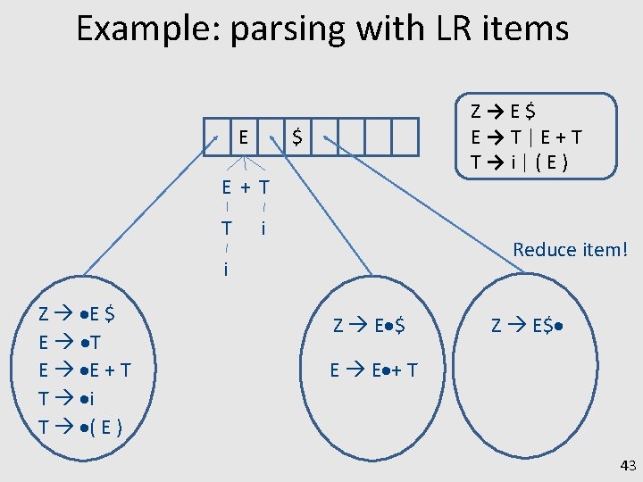 Example: parsing with LR items E Z→E$ E→T|E+T T→i|(E) $ E+T T i Reduce
