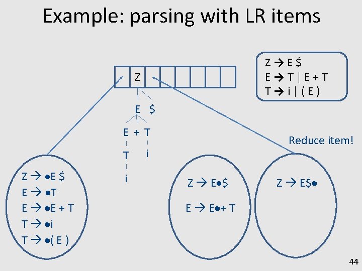 Example: parsing with LR items Z→E$ E→T|E+T T→i|(E) Z E $ E+T T Z