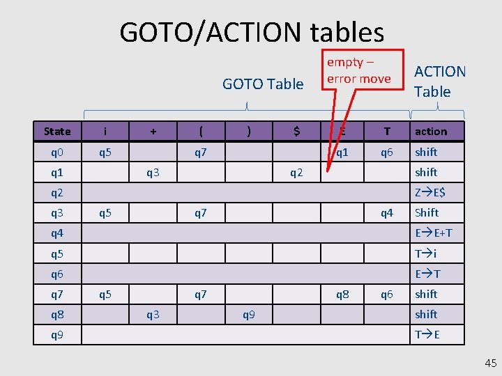 GOTO/ACTION tables GOTO Table State i q 0 q 5 q 1 + (